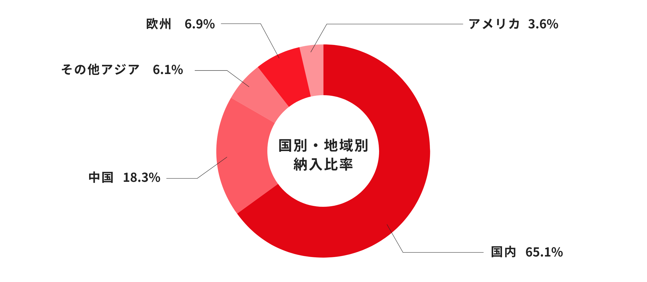 国別・地域別納入比率