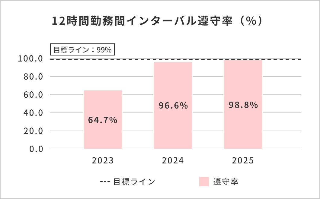 12時間勤務間インターバル遵守率（%）