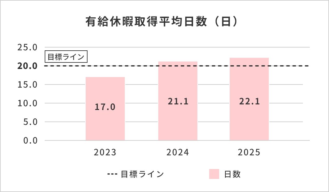 年間休暇取得平均日数（日）