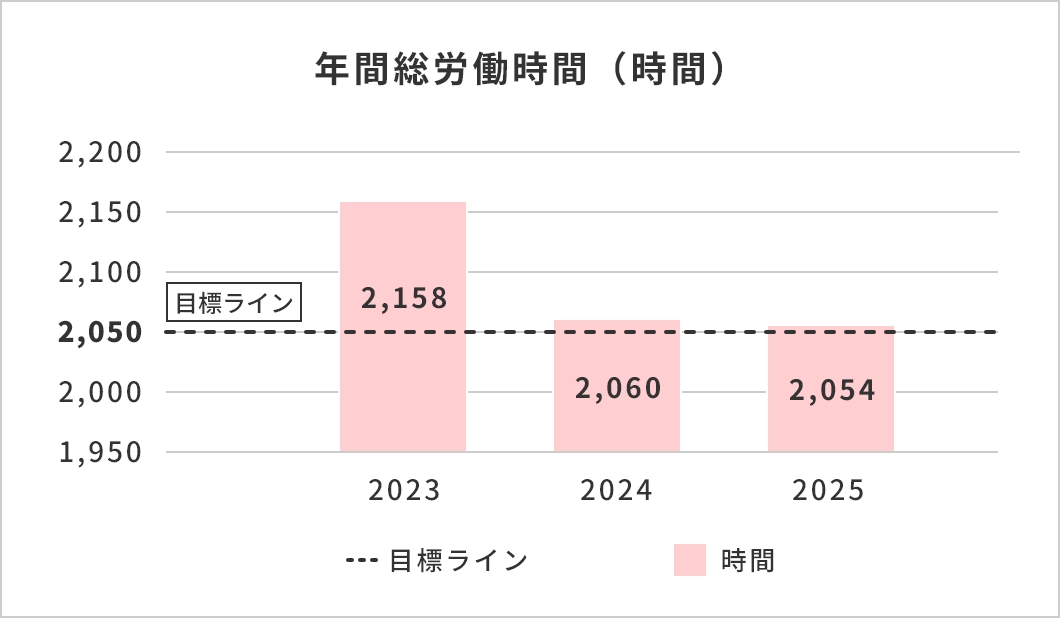 年間総労働時間（時間）