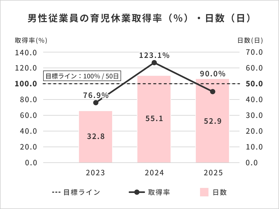 男性従業員の育児休業取得率（%）・日数（日）
